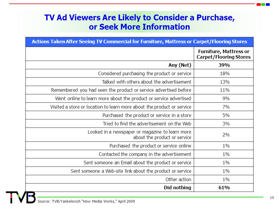 TV Ad Viewers Are Likely to Consider a Purchase, or Seek More Information 10 Source: TVB/Yankelovich How Media Works, April 2009 Actions Taken After Seeing TV Commercial for Furniture, Mattress or Carpet/Flooring Stores Furniture, Mattress or Carpet/Flooring Stores Any (Net)39% Considered purchasing the product or service18% Talked with others about the advertisement13% Remembered you had seen the product or service advertised before11% Went online to learn more about the product or service advertised9% Visited a store or location to learn more about the product or service7% Purchased the product or service in a store5% Tried to find the advertisement on the Web3% Looked in a newspaper or magazine to learn more about the product or service 2% Purchased the product or service online1% Contacted the company in the advertisement1% Sent someone an  about the product or service1% Sent someone a Web-site link about the product or service1% Other action1% Did nothing61%