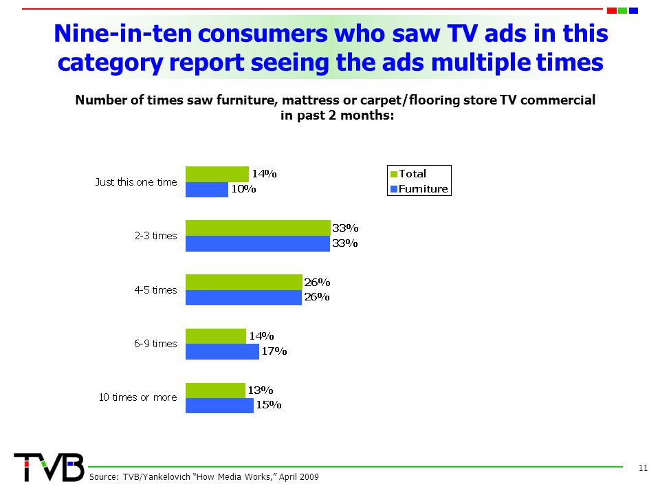 Nine-in-ten consumers who saw TV ads in this category report seeing the ads multiple times 11 Source: TVB/Yankelovich How Media Works, April 2009 Number of times saw furniture, mattress or carpet/flooring store TV commercial in past 2 months: