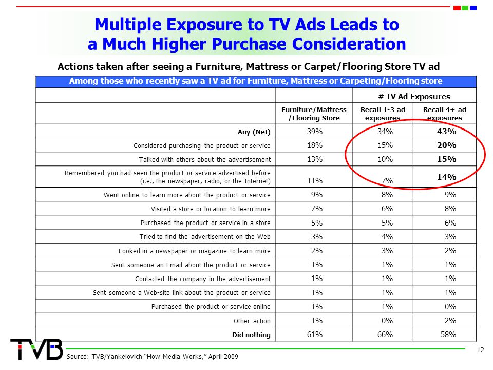 Multiple Exposure to TV Ads Leads to a Much Higher Purchase Consideration 12 Source: TVB/Yankelovich How Media Works, April 2009 Among those who recently saw a TV ad for Furniture, Mattress or Carpeting/Flooring store # TV Ad Exposures Furniture/Mattress /Flooring Store Recall 1-3 ad exposures Recall 4+ ad exposures Any (Net) 39%34%43% Considered purchasing the product or service 18%15%20% Talked with others about the advertisement 13%10%15% Remembered you had seen the product or service advertised before (i.e., the newspaper, radio, or the Internet) 11%7% 14% Went online to learn more about the product or service 9%8%9% Visited a store or location to learn more 7%6%8% Purchased the product or service in a store 5% 6% Tried to find the advertisement on the Web 3%4%3% Looked in a newspaper or magazine to learn more 2%3%2% Sent someone an  about the product or service 1% Contacted the company in the advertisement 1% Sent someone a Web-site link about the product or service 1% Purchased the product or service online 1% 0% Other action 1%0%2% Did nothing 61%66%58% Actions taken after seeing a Furniture, Mattress or Carpet/Flooring Store TV ad