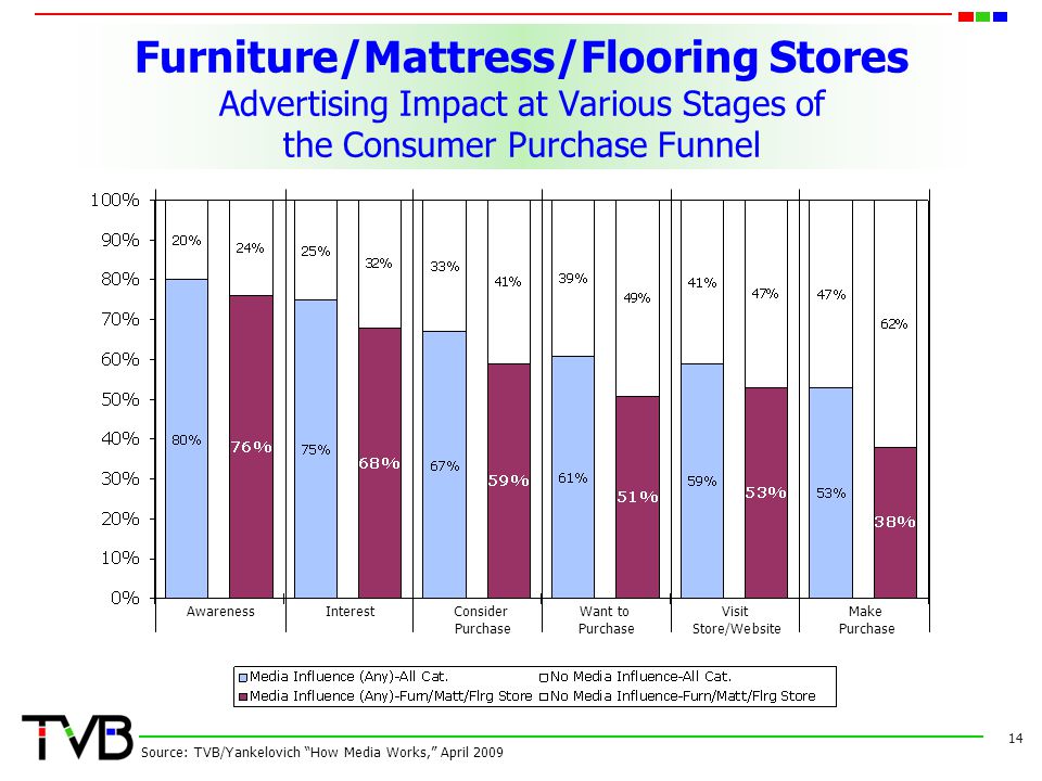 Furniture/Mattress/Flooring Stores Advertising Impact at Various Stages of the Consumer Purchase Funnel 14 Source: TVB/Yankelovich How Media Works, April 2009 AwarenessInterestConsider Want toVisit Make Purchase Purchase Store/Website Purchase