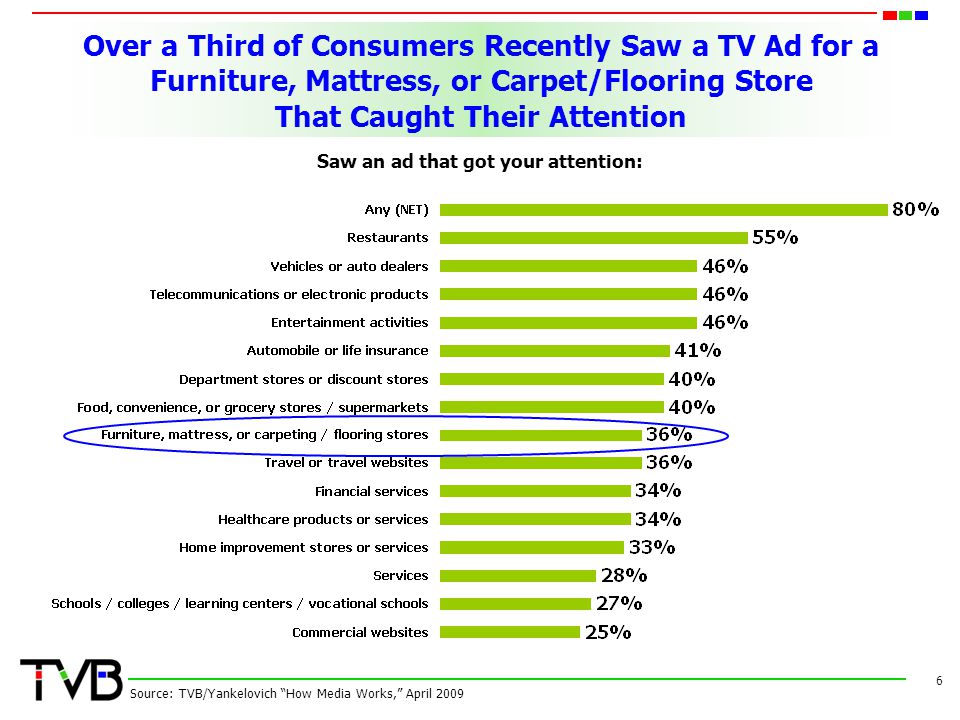 Over a Third of Consumers Recently Saw a TV Ad for a Furniture, Mattress, or Carpet/Flooring Store That Caught Their Attention 6 Saw an ad that got your attention: Source: TVB/Yankelovich How Media Works, April 2009
