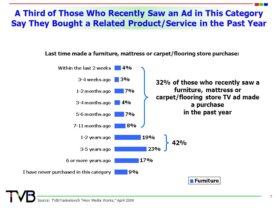 A Third of Those Who Recently Saw an Ad in This Category Say They Bought a Related Product/Service in the Past Year 7 Source: TVB/Yankelovich How Media Works, April 2009 Last time made a furniture, mattress or carpet/flooring store purchase: 32% of those who recently saw a furniture, mattress or carpet/flooring store TV ad made a purchase in the past year 42%