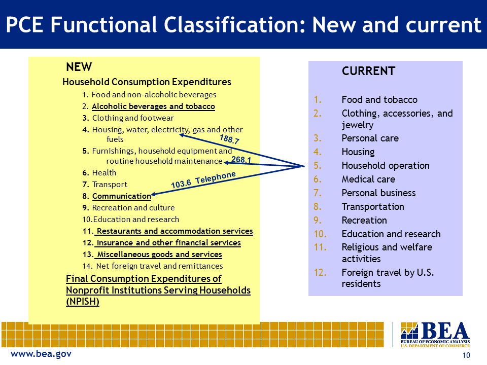 10 PCE Functional Classification: New and current CURRENT 1.Food and tobacco 2.Clothing, accessories, and jewelry 3.Personal care 4.Housing 5.Household operation 6.Medical care 7.Personal business 8.Transportation 9.Recreation 10.Education and research 11.Religious and welfare activities 12.Foreign travel by U.S.