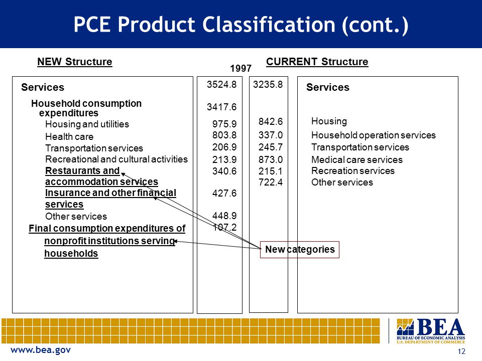 12 PCE Product Classification (cont.) NEW StructureCURRENT Structure Services Housing Household operation services Transportation services Medical care services Recreation services Other services Services Household consumption expenditures Housing and utilities Health care Transportation services Recreational and cultural activities Restaurants and accommodation services Insurance and other financial services Other services Final consumption expenditures of nonprofit institutions serving households New categories