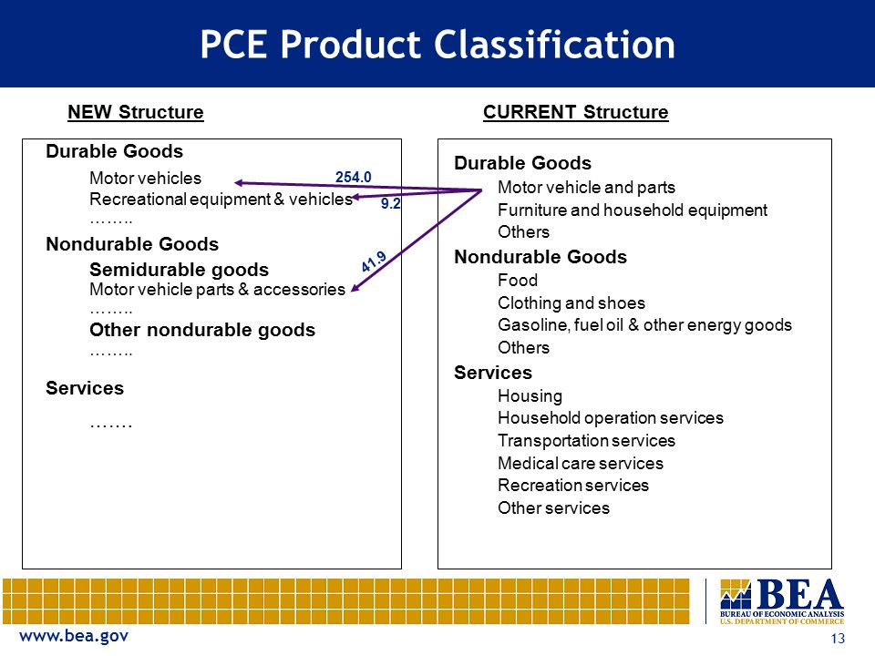 13 PCE Product Classification NEW StructureCURRENT Structure Durable Goods Motor vehicles Recreational equipment & vehicles ……..