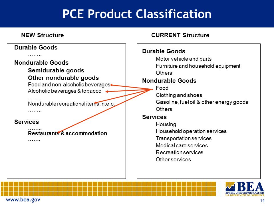 14 PCE Product Classification NEW StructureCURRENT Structure Durable Goods ……..