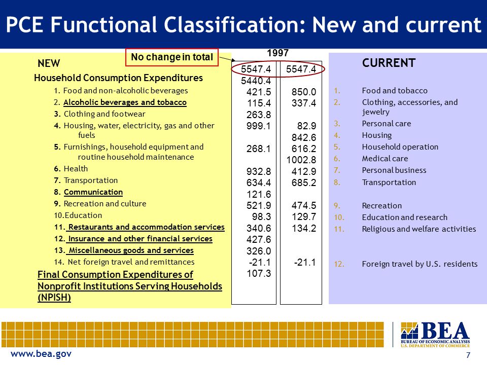7 PCE Functional Classification: New and current CURRENT 1.Food and tobacco 2.Clothing, accessories, and jewelry 3.Personal care 4.Housing 5.Household operation 6.Medical care 7.Personal business 8.Transportation 9.Recreation 10.Education and research 11.Religious and welfare activities 12.Foreign travel by U.S.