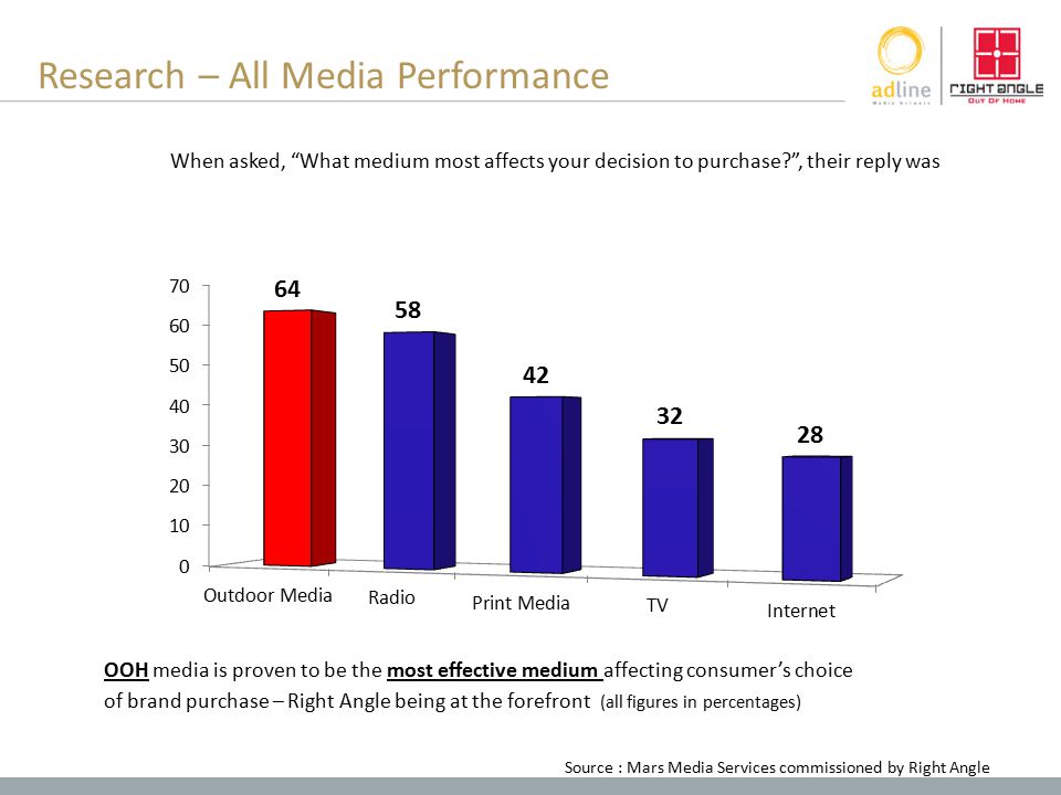 Research – All Media Performance When asked, What medium most affects your decision to purchase , their reply was OOH media is proven to be the most effective medium affecting consumer’s choice of brand purchase – Right Angle being at the forefront (all figures in percentages) Source : Mars Media Services commissioned by Right Angle