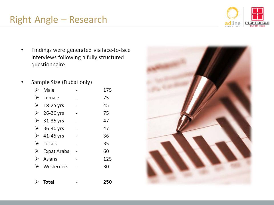Right Angle – Research Findings were generated via face-to-face interviews following a fully structured questionnaire Sample Size (Dubai only)  Male-175  Female-75  yrs-45  yrs-75  yrs-47  yrs-47  yrs-36  Locals-35  Expat Arabs-60  Asians-125  Westerners-30  Total-250