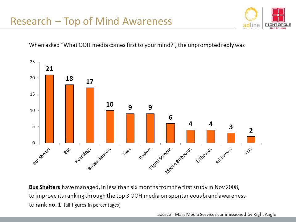 Research – Top of Mind Awareness When asked What OOH media comes first to your mind , the unprompted reply was Bus Shelters have managed, in less than six months from the first study in Nov 2008, to improve its ranking through the top 3 OOH media on spontaneous brand awareness to rank no.