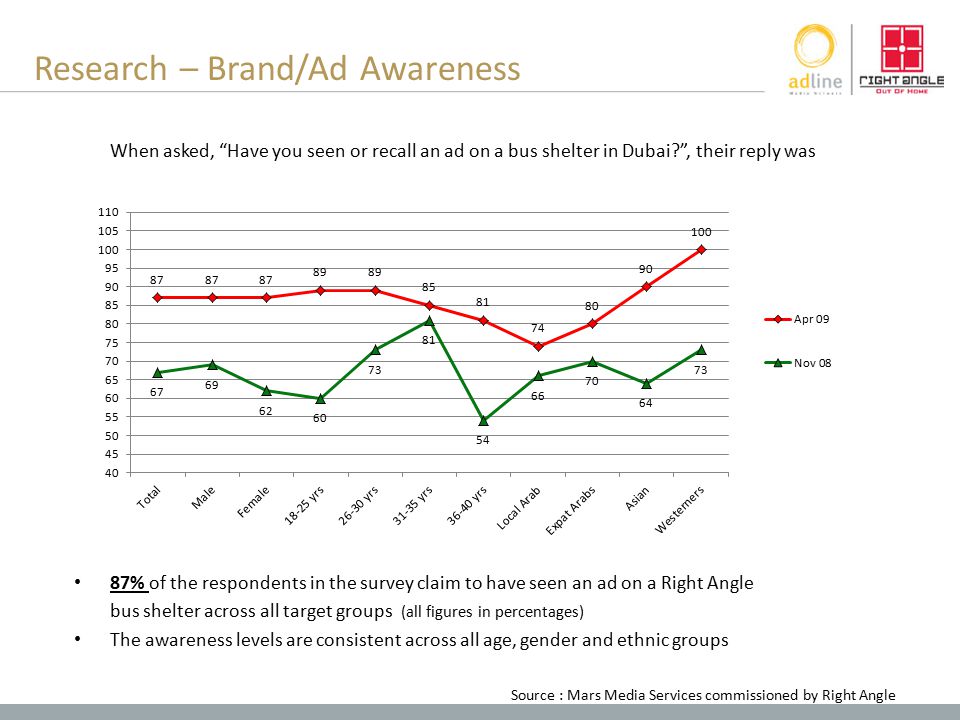 Research – Brand/Ad Awareness When asked, Have you seen or recall an ad on a bus shelter in Dubai , their reply was 87% of the respondents in the survey claim to have seen an ad on a Right Angle bus shelter across all target groups (all figures in percentages) The awareness levels are consistent across all age, gender and ethnic groups Source : Mars Media Services commissioned by Right Angle
