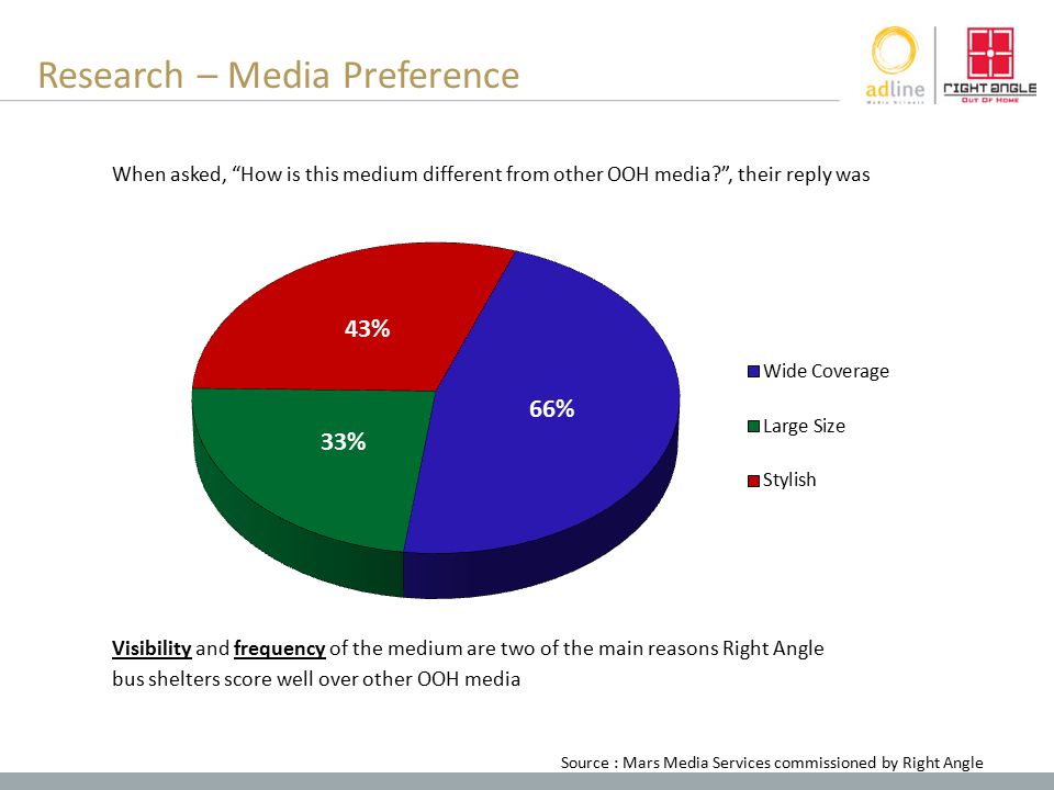 Research – Media Preference When asked, How is this medium different from other OOH media , their reply was Visibility and frequency of the medium are two of the main reasons Right Angle bus shelters score well over other OOH media Source : Mars Media Services commissioned by Right Angle