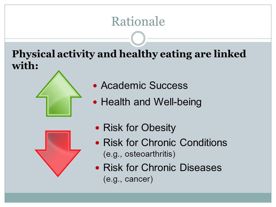 Rationale Physical activity and healthy eating are linked with: Academic Success Health and Well-being Risk for Obesity Risk for Chronic Conditions (e.g., osteoarthritis) Risk for Chronic Diseases (e.g., cancer)