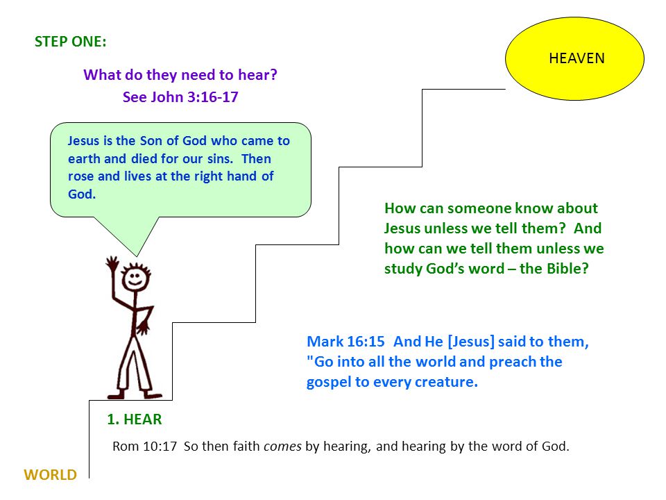 HEAVEN 1. HEAR Rom 10:17 So then faith comes by hearing, and hearing by the word of God.