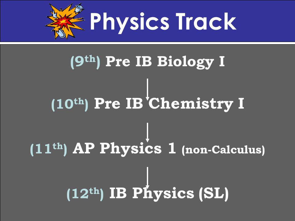 Physics Track (9 th ) Pre IB Biology I (10 th ) Pre IB Chemistry I (11 th ) AP Physics 1 (non-Calculus) (12 th ) IB Physics (SL)