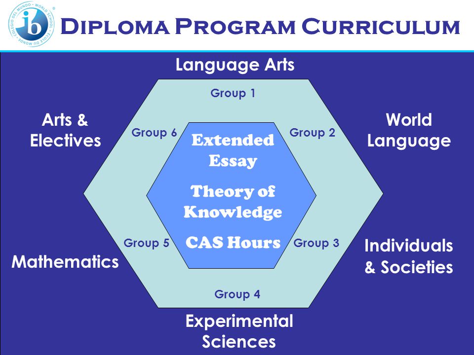 Diploma Program Curriculum Language Arts World Language Individuals & Societies Experimental Sciences Mathematics Arts & Electives Extended Essay Theory of Knowledge CAS Hours Group 1 Group 2 Group 4 Group 3Group 5 Group 6