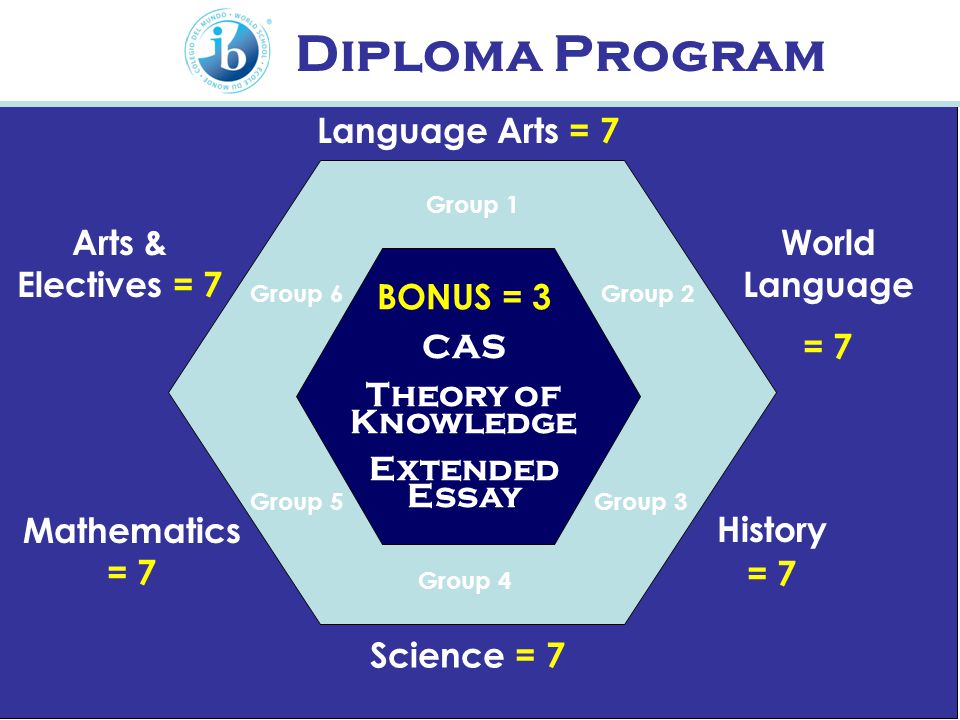 Diploma Program Language Arts = 7 World Language = 7 History = 7 Science = 7 Mathematics = 7 Arts & Electives = 7 BONUS = 3 CAS Theory of Knowledge Extended Essay Group 1 Group 2 Group 4 Group 3Group 5 Group 6