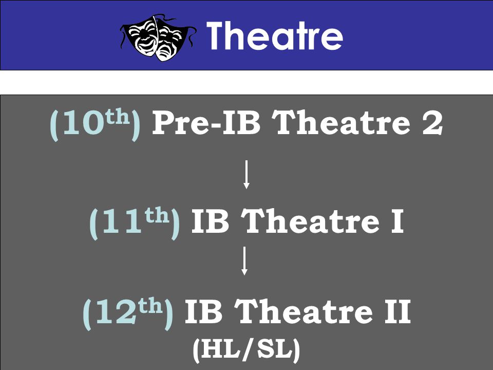 Theatre (10 th ) Pre-IB Theatre 2 (11 th ) IB Theatre I (12 th ) IB Theatre II (HL/SL)