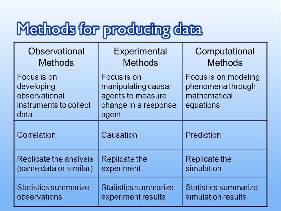 Observational Methods Experimental Methods Computational Methods Focus is on developing observational instruments to collect data Focus is on manipulating causal agents to measure change in a response agent Focus is on modeling phenomena through mathematical equations CorrelationCausationPrediction Replicate the analysis (same data or similar) Replicate the experiment Replicate the simulation Statistics summarize observations Statistics summarize experiment results Statistics summarize simulation results