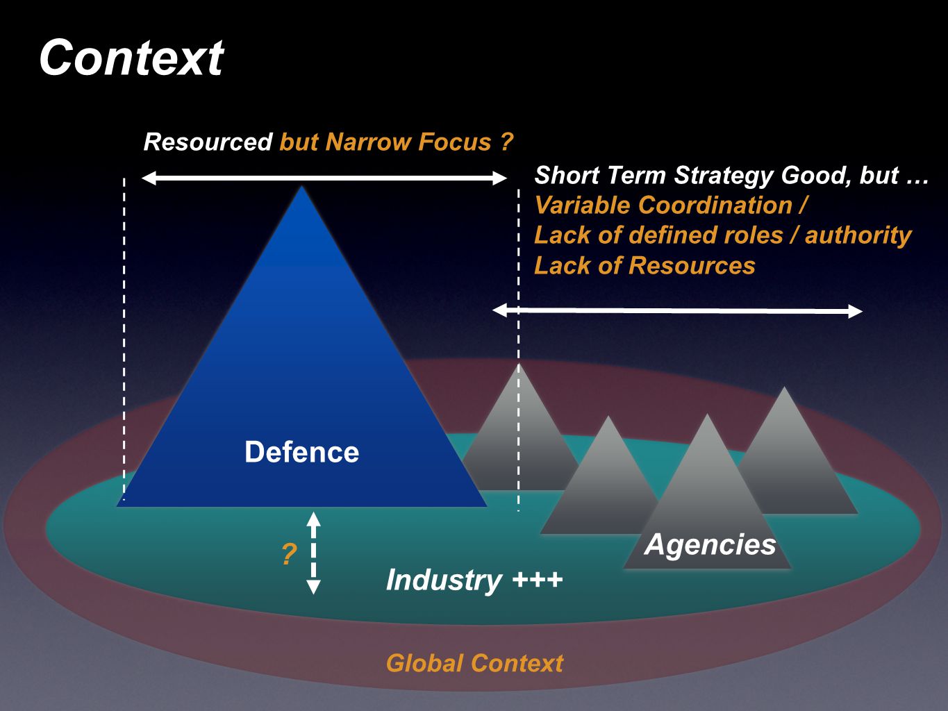 Context Industry +++ Agencies Global Context Defence Short Term Strategy Good, but … Variable Coordination / Lack of defined roles / authority Lack of Resources Resourced but Narrow Focus .
