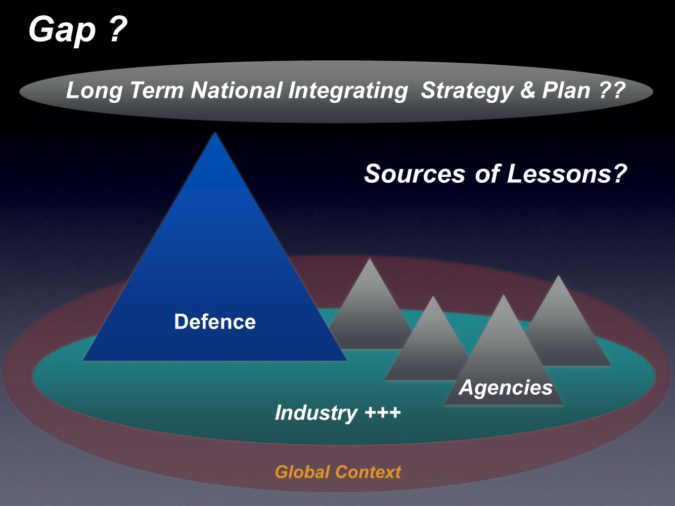 Gap . Industry +++ Global Context Long Term National Integrating Strategy & Plan .
