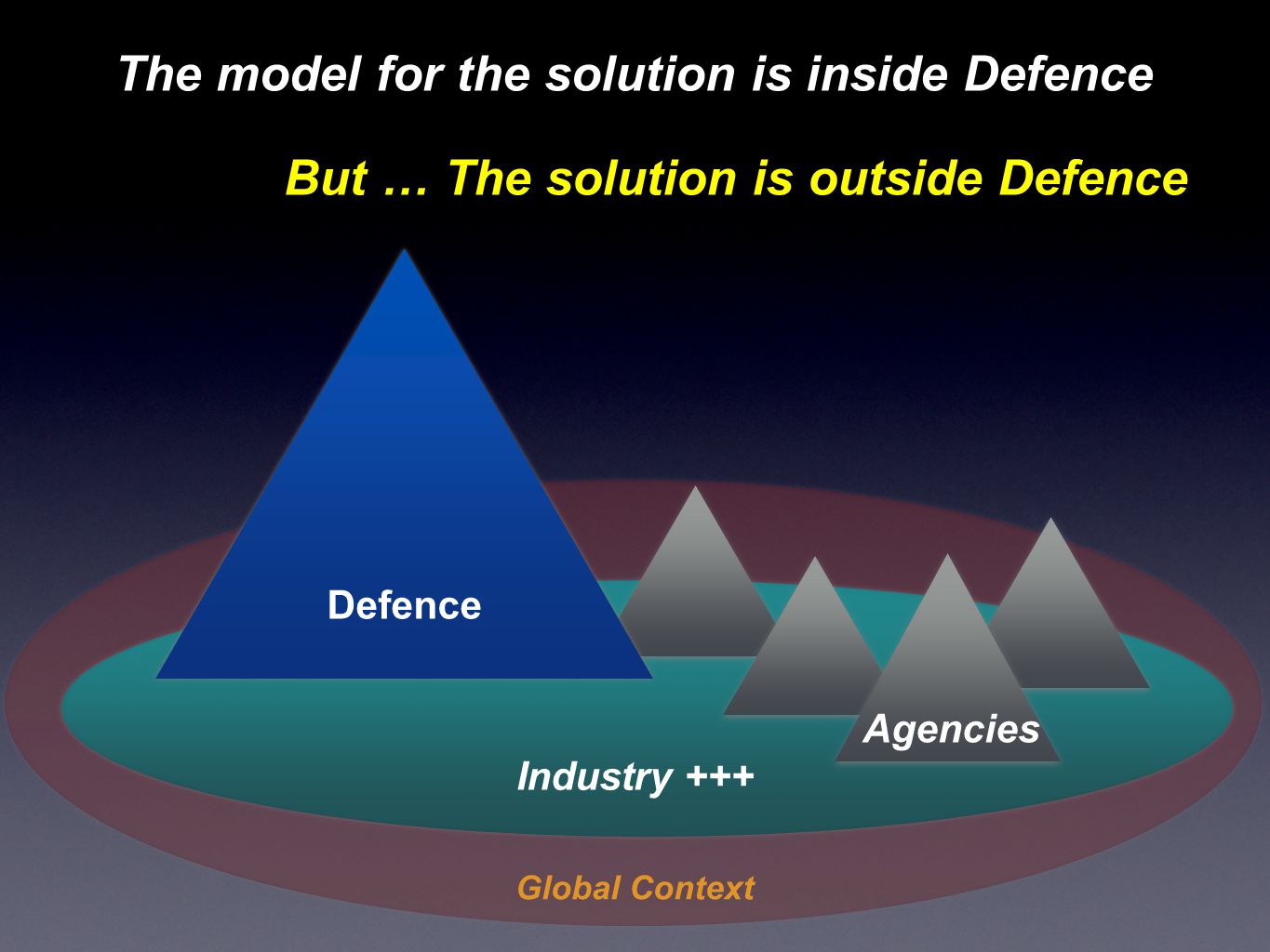 Industry +++ Global Context Agencies Defence The model for the solution is inside Defence But … The solution is outside Defence
