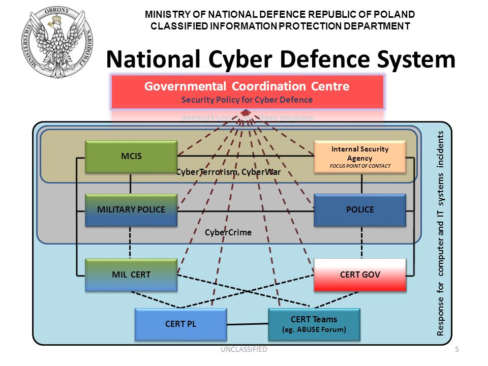 MINISTRY OF NATIONAL DEFENCE REPUBLIC OF POLAND CLASSIFIED INFORMATION PROTECTION DEPARTMENT MoND Response for computer and IT systems incidents CyberCrime CyberTerrorism, CyberWar National Cyber Defence System UNCLASSIFIED5 MCIS Internal Security Agency FOCUS POINT OF CONTACT Internal Security Agency FOCUS POINT OF CONTACT MILITARY POLICE POLICE CERT GOV CERT Teams (eg.