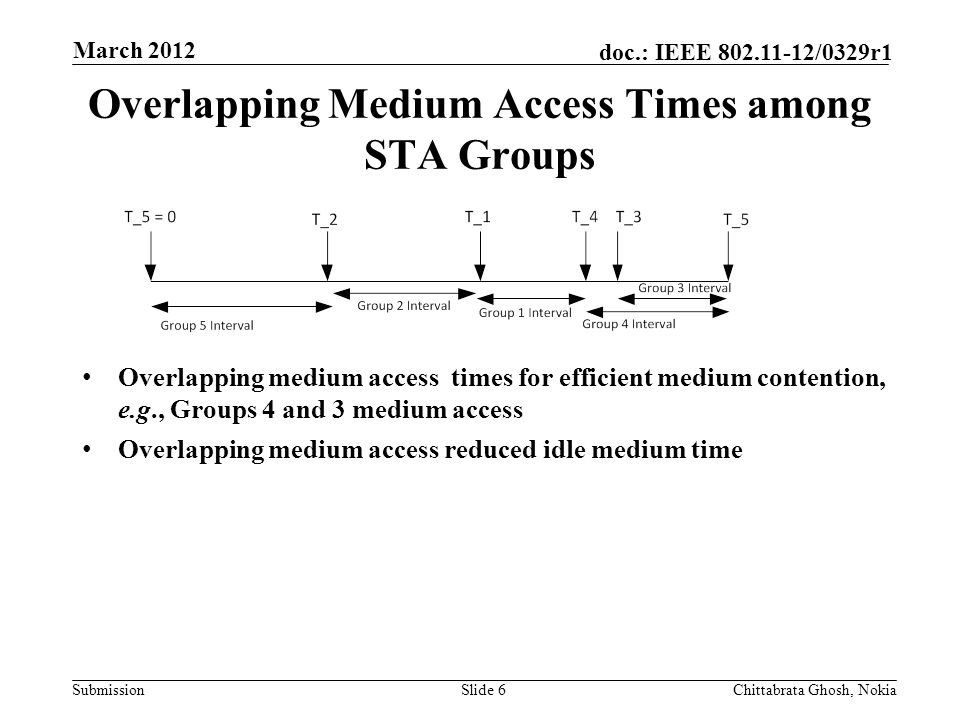Submission doc.: IEEE /0329r1 Overlapping Medium Access Times among STA Groups Slide 6Chittabrata Ghosh, Nokia March 2012 Overlapping medium access times for efficient medium contention, e.g., Groups 4 and 3 medium access Overlapping medium access reduced idle medium time