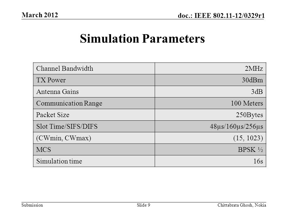 Submission doc.: IEEE /0329r1 Simulation Parameters Slide 9Chittabrata Ghosh, Nokia March 2012 Channel Bandwidth2MHz TX Power30dBm Antenna Gains3dB Communication Range100 Meters Packet Size250Bytes Slot Time/SIFS/DIFS48µs/160µs/256µs (CWmin, CWmax)(15, 1023) MCSBPSK ½ Simulation time16s