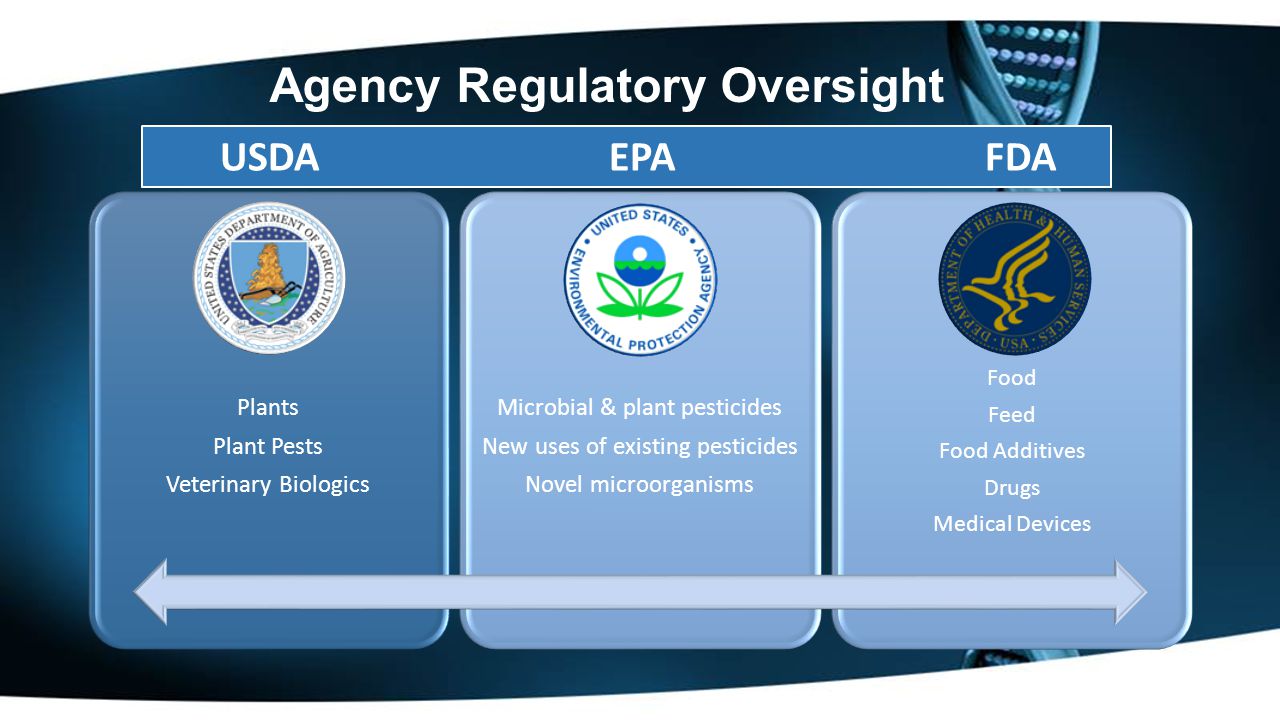 Agency Regulatory Oversight Plants Plant Pests Veterinary Biologics Microbial & plant pesticides New uses of existing pesticides Novel microorganisms Food Feed Food Additives Drugs Medical Devices USDA EPA FDA