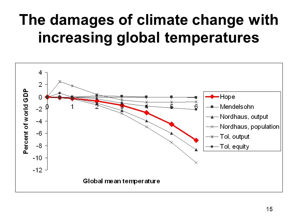 15 The damages of climate change with increasing global temperatures