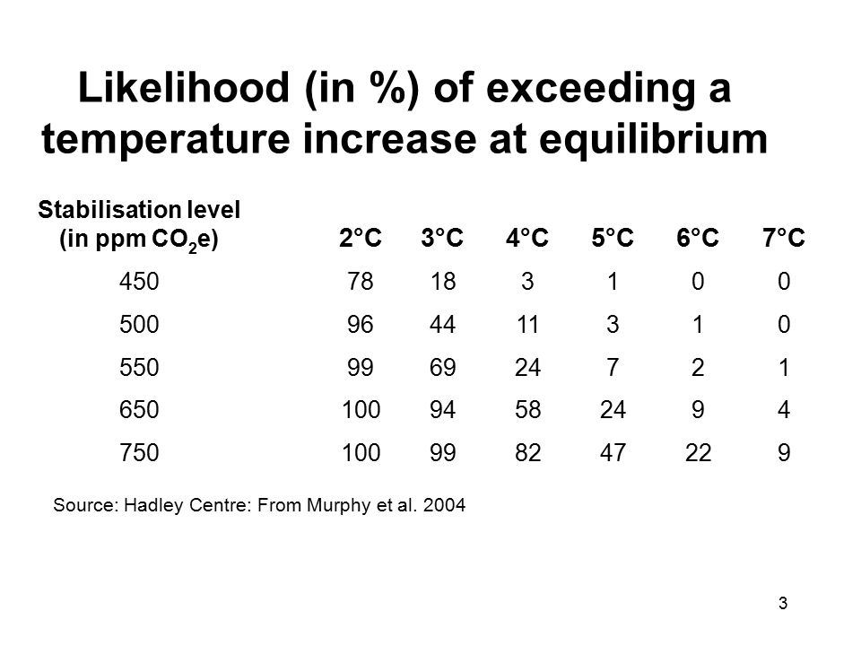 3 Likelihood (in %) of exceeding a temperature increase at equilibrium Source: Hadley Centre: From Murphy et al.