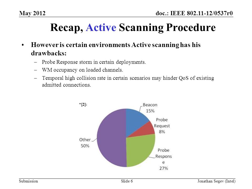 doc.: IEEE /0537r0 Submission Recap, Active Scanning Procedure However is certain environments Active scanning has his drawbacks: –Probe Response storm in certain deployments.