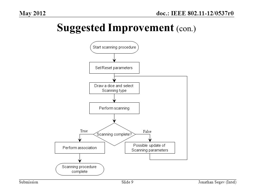 doc.: IEEE /0537r0 Submission Suggested Improvement (con.) May 2012 Jonathan Segev (Intel)Slide 9 Set/Reset parameters Start scanning procedure Scanning complete.