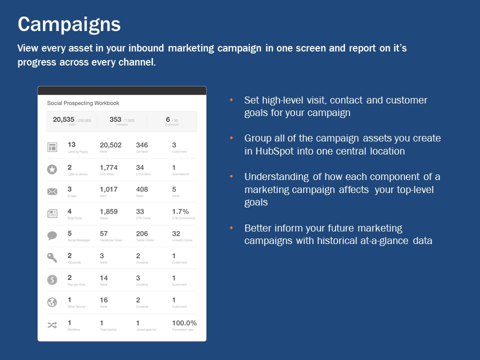 Campaigns View every asset in your inbound marketing campaign in one screen and report on it’s progress across every channel.