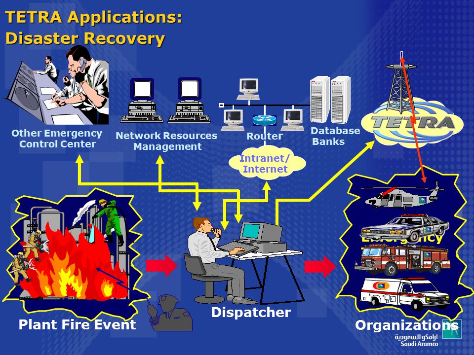 Emergency Talk-Group Dispatcher Organizations TETRA Applications: Disaster Recovery Plant Fire Event Other Emergency Control Center Route r Intranet/ Internet Database Banks Network Resources Management