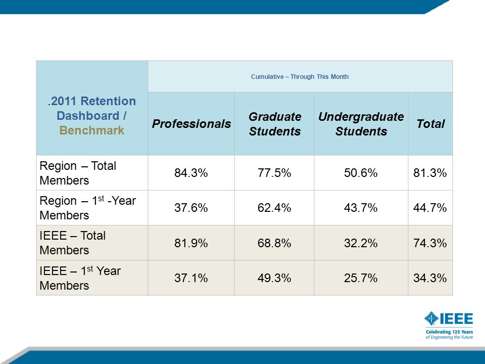.2011 Retention Dashboard / Benchmark Cumulative – Through This Month Professionals Graduate Students Undergraduate Students Total Region – Total Members 84.3%77.5%50.6%81.3% Region – 1 st -Year Members 37.6%62.4%43.7%44.7% IEEE – Total Members 81.9%68.8%32.2%74.3% IEEE – 1 st Year Members 37.1%49.3%25.7%34.3%