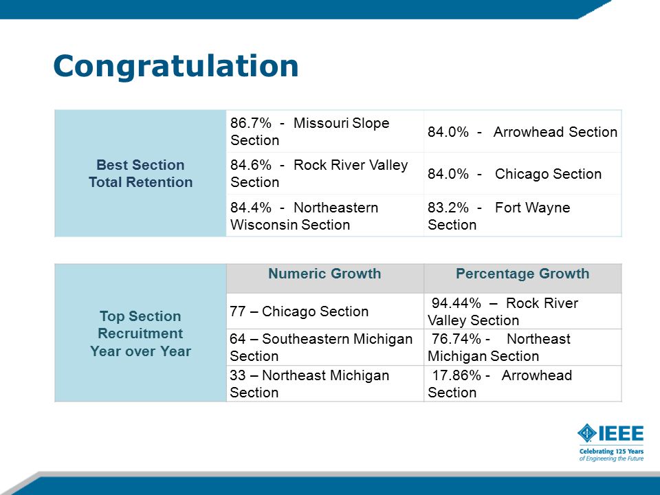 Congratulation Best Section Total Retention 86.7% - Missouri Slope Section 84.0% - Arrowhead Section 84.6% - Rock River Valley Section 84.0% - Chicago Section 84.4% - Northeastern Wisconsin Section 83.2% - Fort Wayne Section Top Section Recruitment Year over Year Numeric GrowthPercentage Growth 77 – Chicago Section 94.44% – Rock River Valley Section 64 – Southeastern Michigan Section 76.74% - Northeast Michigan Section 33 – Northeast Michigan Section 17.86% - Arrowhead Section