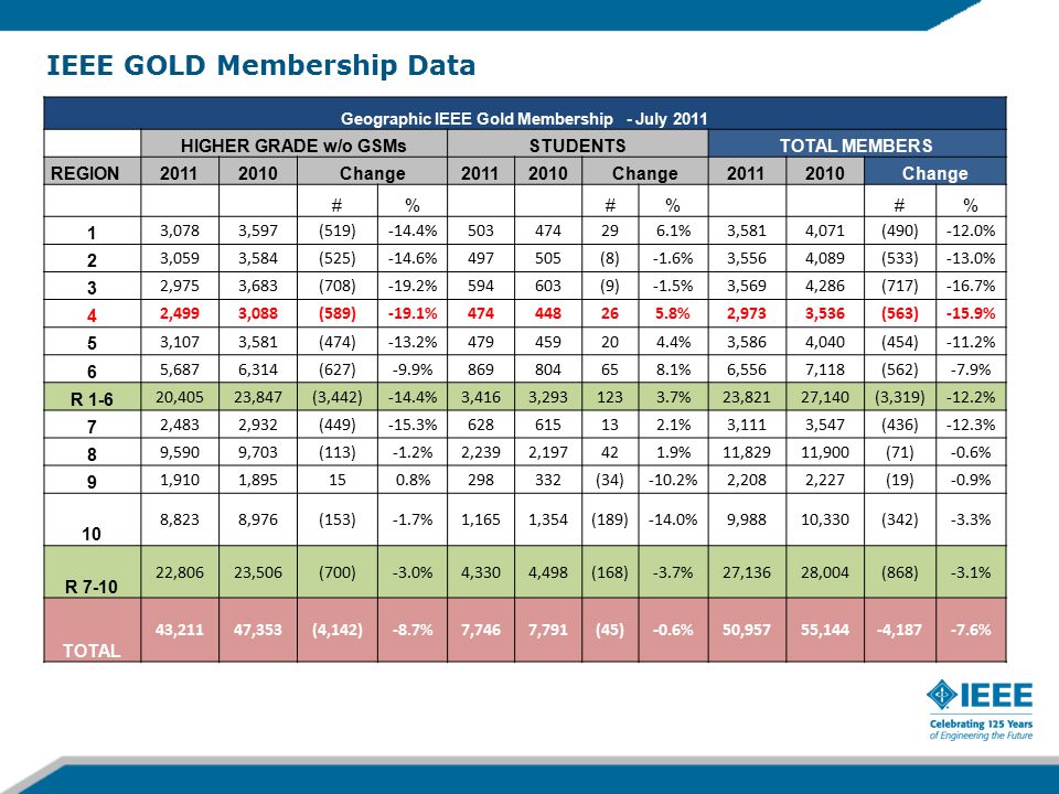 IEEE GOLD Membership Data Geographic IEEE Gold Membership - July 2011 HIGHER GRADE w/o GSMsSTUDENTSTOTAL MEMBERS REGION Change Change Change #% #% #% 1 3,0783,597(519)-14.4% %3,5814,071(490)-12.0% 2 3,0593,584(525)-14.6%497505(8)-1.6%3,5564,089(533)-13.0% 3 2,9753,683(708)-19.2%594603(9)-1.5%3,5694,286(717)-16.7% 4 2,4993,088(589)-19.1% %2,9733,536(563)-15.9% 5 3,1073,581(474)-13.2% %3,5864,040(454)-11.2% 6 5,6876,314(627)-9.9% %6,5567,118(562)-7.9% R ,40523,847(3,442)-14.4%3,4163, %23,82127,140(3,319)-12.2% 7 2,4832,932(449)-15.3% %3,1113,547(436)-12.3% 8 9,5909,703(113)-1.2%2,2392, %11,82911,900(71)-0.6% 9 1,9101, %298332(34)-10.2%2,2082,227(19)-0.9% 10 8,8238,976(153)-1.7%1,1651,354(189)-14.0%9,98810,330(342)-3.3% R ,80623,506(700)-3.0%4,3304,498(168)-3.7%27,13628,004(868)-3.1% TOTAL 43,21147,353(4,142)-8.7%7,7467,791(45)-0.6%50,95755,144-4, %