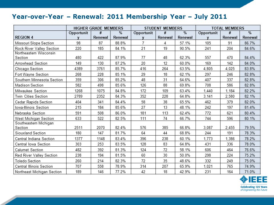 Year-over-Year – Renewal: 2011 Membership Year – July 2011 HIGHER GRADE MEMBERSSTUDENT MEMBERSTOTAL MEMBERS REGION 4 Opportunit y # Renewal % Renewal Opportunit y # Renewal % Renewal Opportunit y # Renewal % Renewal Missouri Slope Section %7457.1% % Rock River Valley Section % % % Northeastern Wisconsin Section % % % Arrowhead Section % % % Chicago Section % %4,8054, % Fort Wayne Section % % % Southern Minnesota Section % % % Madison Section % % % Milwaukee Section % %1,4401, % Twin Cities Section % %3,1412, % Cedar Rapids Section % % % Iowa-Illinois Section % % % Nebraska Section % % % West Michigan Section % % % Southeastern Michigan Section % %3,0872, % Siouxland Section % % % Central Indiana Section % %1,7731, % Central Iowa Section % % % Calumet Section % % % Red River Valley Section % % % Toledo Section % % % Central Illinois Section % %1, % Northeast Michigan Section % % %