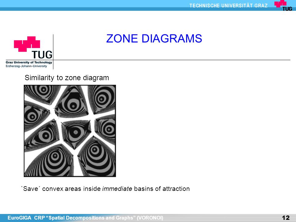 EuroGIGA CRP Spatial Decompositions and Graphs (VORONOI) 12 ZONE DIAGRAMS Similarity to zone diagram `Save´ convex areas inside immediate basins of attraction