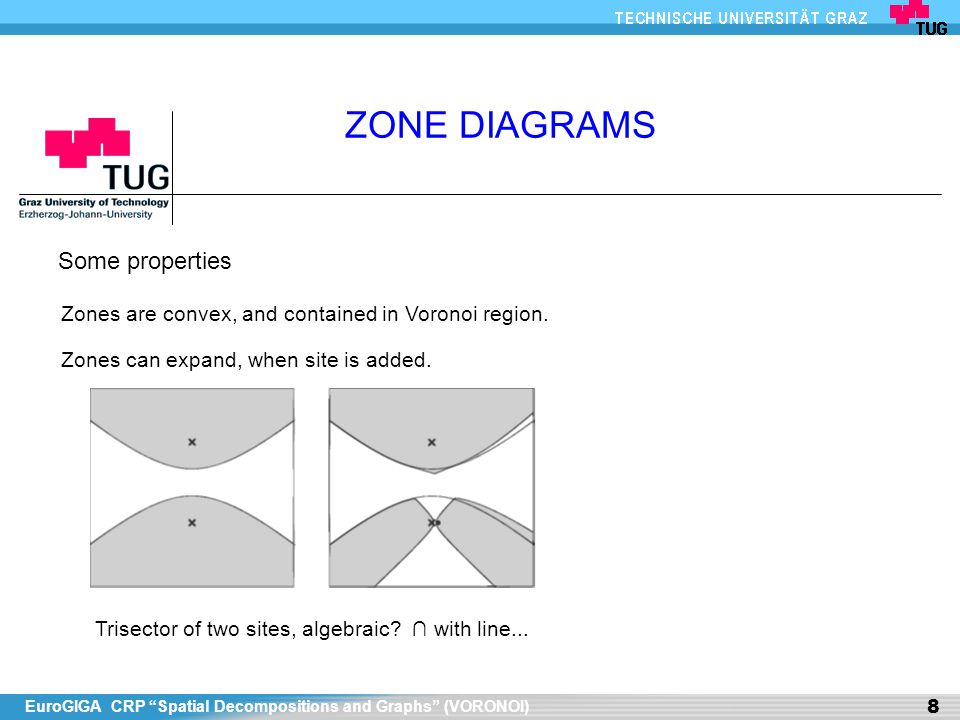 EuroGIGA CRP Spatial Decompositions and Graphs (VORONOI) 8 ZONE DIAGRAMS Some properties Zones are convex, and contained in Voronoi region.