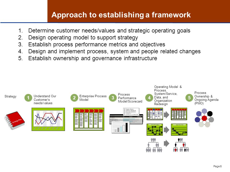 Page 5 Approach to establishing a framework 1.Determine customer needs/values and strategic operating goals 2.Design operating model to support strategy 3.Establish process performance metrics and objectives 4.Design and implement process, system and people related changes 5.Establish ownership and governance infrastructure Strategy Understand Our Customer’s needs/values Enterprise Process Model Process Performance Model/Scorecard Operating Model & Process, System/Service, Data, and Organization Redesign Process Ownership & Ongoing Agenda (PMO)