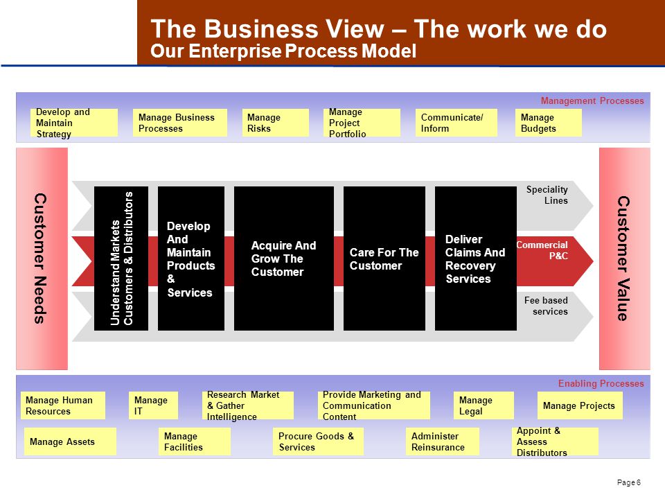 Page 6 The Business View – The work we do Our Enterprise Process Model Fee based services Management Processes Speciality Lines Commercial P&C Enabling Processes Customer Needs Customer Value Develop and Maintain Strategy Manage Assets Communicate/ Inform Manage Business Processes Manage Human Resources Manage IT Manage Facilities Procure Goods & Services Research Market & Gather Intelligence Manage Legal Manage Projects Develop And Maintain Products & Services Acquire And Grow The Customer Care For The Customer Deliver Claims And Recovery Services Manage Project Portfolio Manage Risks Appoint & Assess Distributors Provide Marketing and Communication Content Administer Reinsurance Understand MarketsCustomers & Distributors Manage Budgets