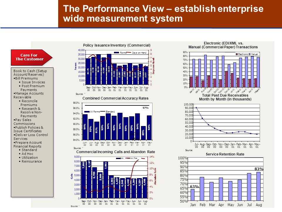 Page 8 The Performance View – establish enterprise wide measurement system Electronic (EDI/XML vs.