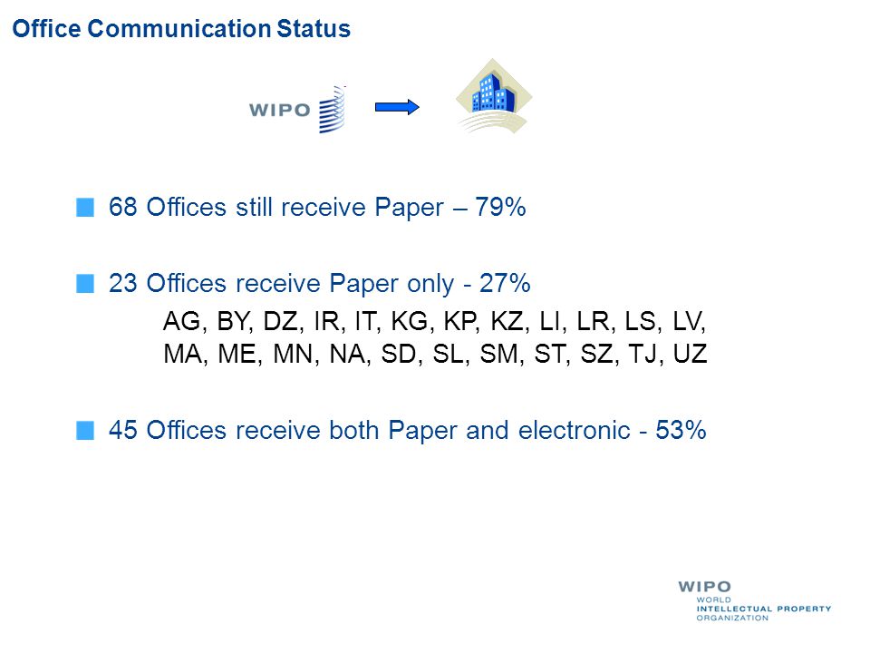 Office Communication Status 68 Offices still receive Paper – 79% 23 Offices receive Paper only - 27% AG, BY, DZ, IR, IT, KG, KP, KZ, LI, LR, LS, LV, MA, ME, MN, NA, SD, SL, SM, ST, SZ, TJ, UZ 45 Offices receive both Paper and electronic - 53%