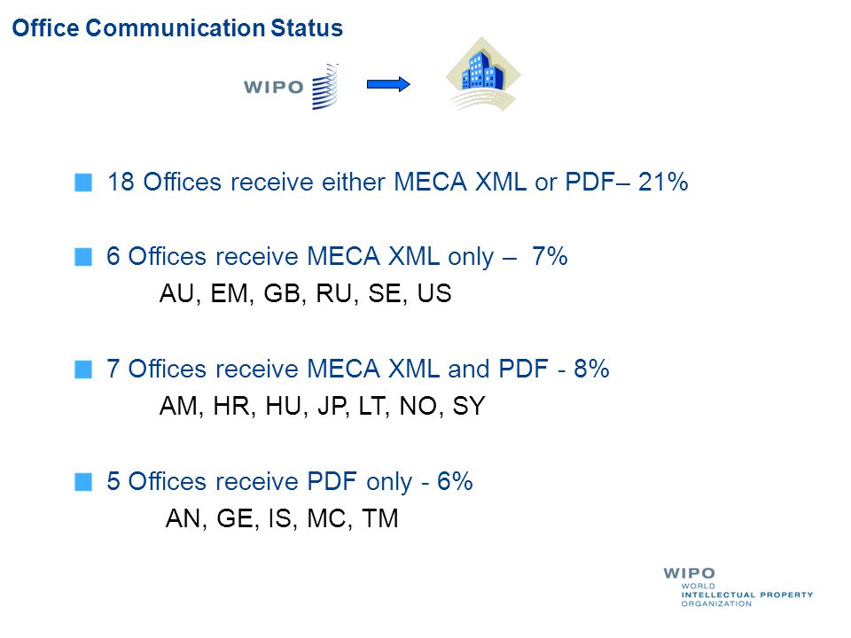 Office Communication Status 18 Offices receive either MECA XML or PDF– 21% 6 Offices receive MECA XML only – 7% AU, EM, GB, RU, SE, US 7 Offices receive MECA XML and PDF - 8% AM, HR, HU, JP, LT, NO, SY 5 Offices receive PDF only - 6% AN, GE, IS, MC, TM