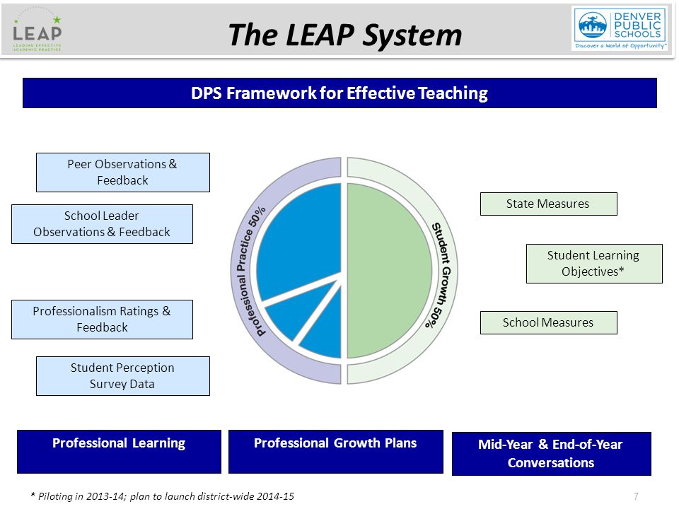 The LEAP System 7 Peer Observations & Feedback School Leader Observations & Feedback Professional Growth Plans Professionalism Ratings & Feedback Student Perception Survey Data Mid-Year & End-of-Year Conversations School Measures State Measures Student Learning Objectives* DPS Framework for Effective Teaching 7 * Piloting in ; plan to launch district-wide Professional Learning