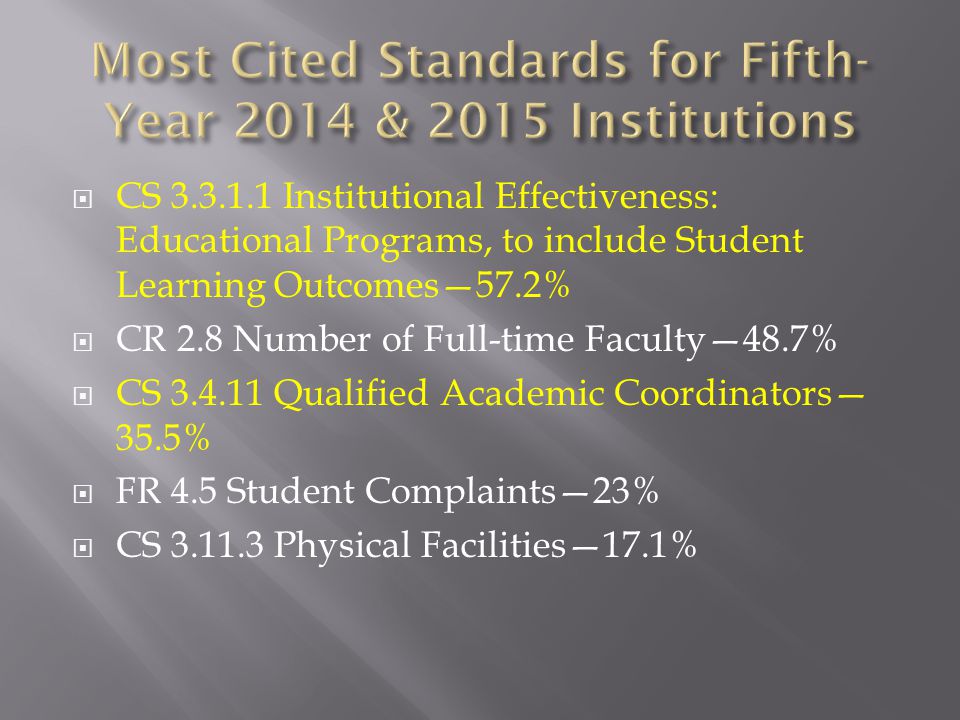  CS Institutional Effectiveness: Educational Programs, to include Student Learning Outcomes—57.2%  CR 2.8 Number of Full-time Faculty—48.7%  CS Qualified Academic Coordinators— 35.5%  FR 4.5 Student Complaints—23%  CS Physical Facilities—17.1%