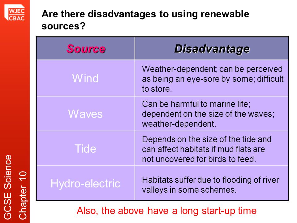 SourceDisadvantage Wind Waves Tide Hydro-electric Also, the above have a long start-up time Weather-dependent; can be perceived as being an eye-sore by some; difficult to store.